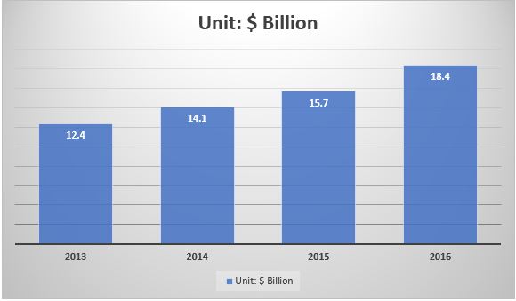 In the chart below you can clearly see the Chinese toy export market is growing in numbers year-by-year